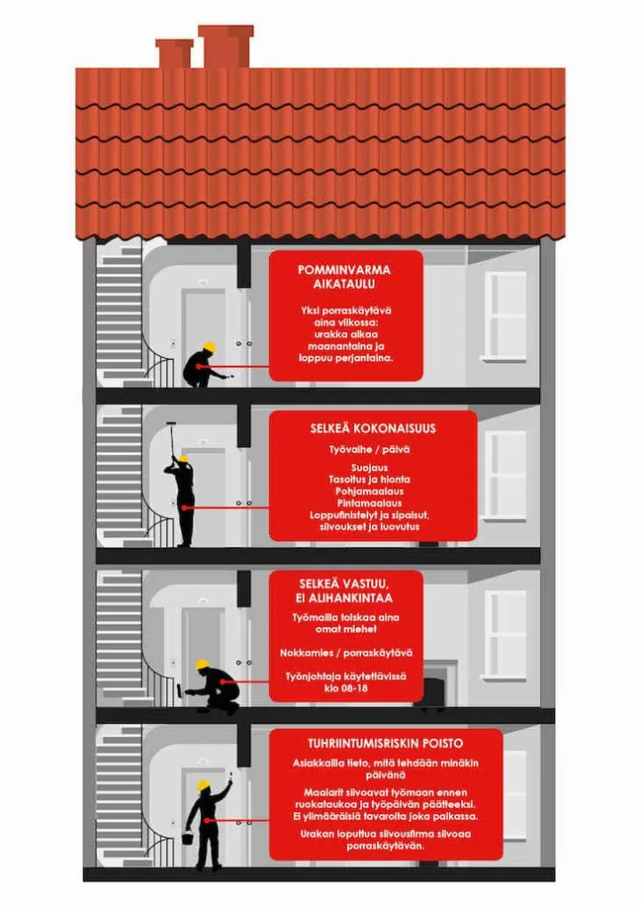 Porraskäytävän maalaus